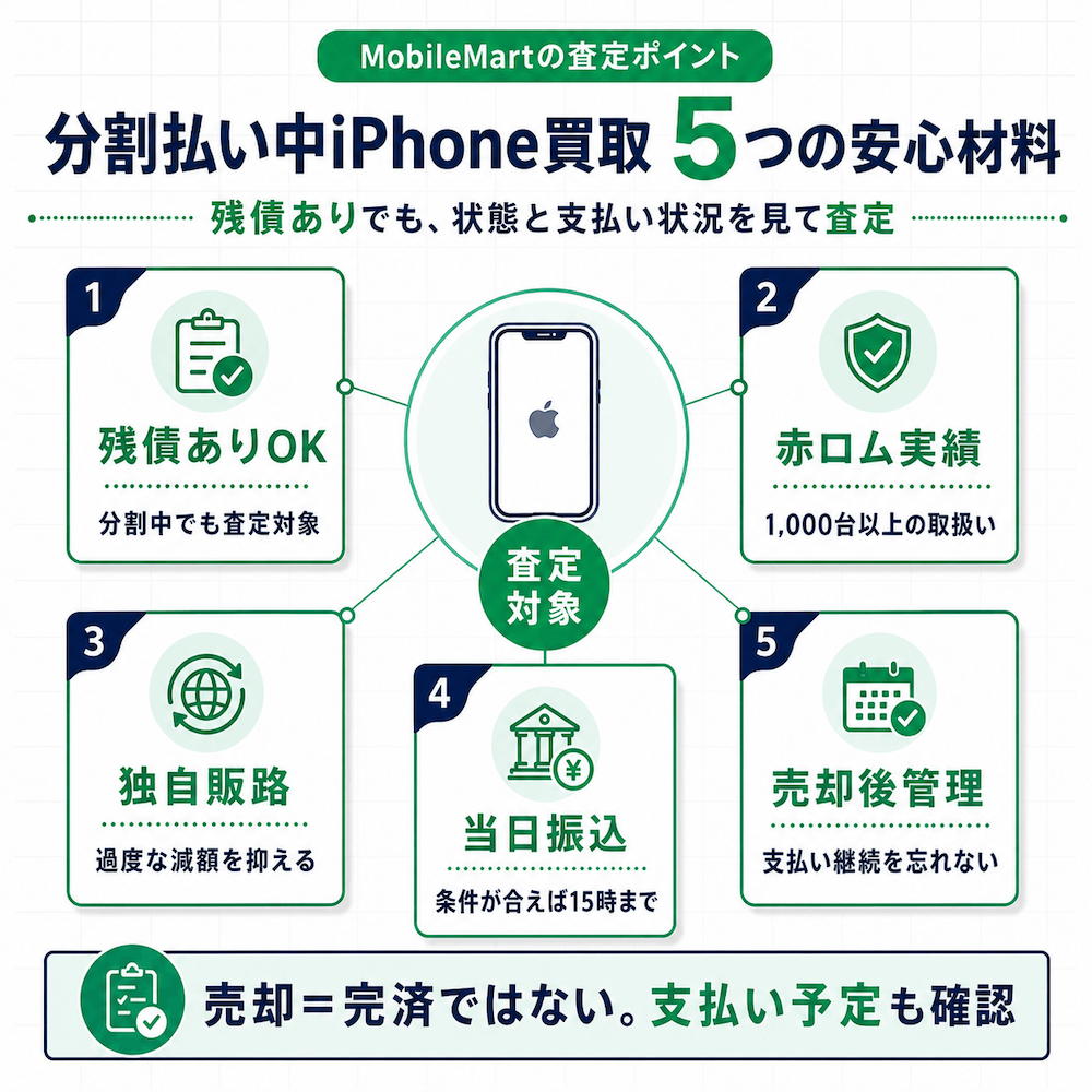 分割払い中iPhone買取 5つの安心材料