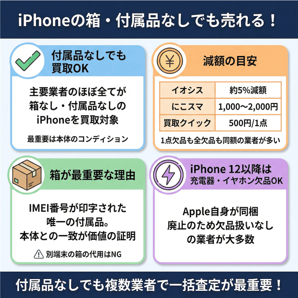 iPhoneの箱・付属品なしでも売れる!