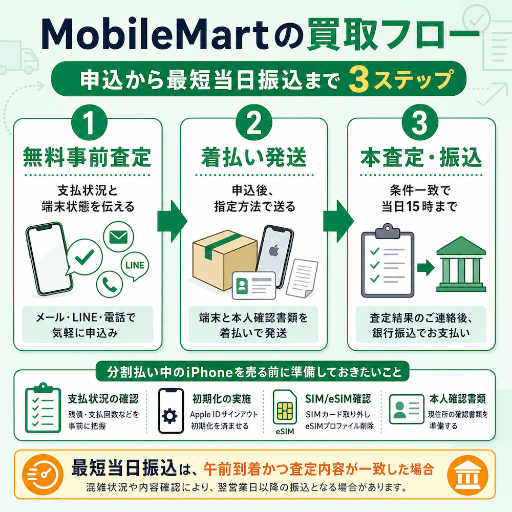 MobileMartの買取フロー