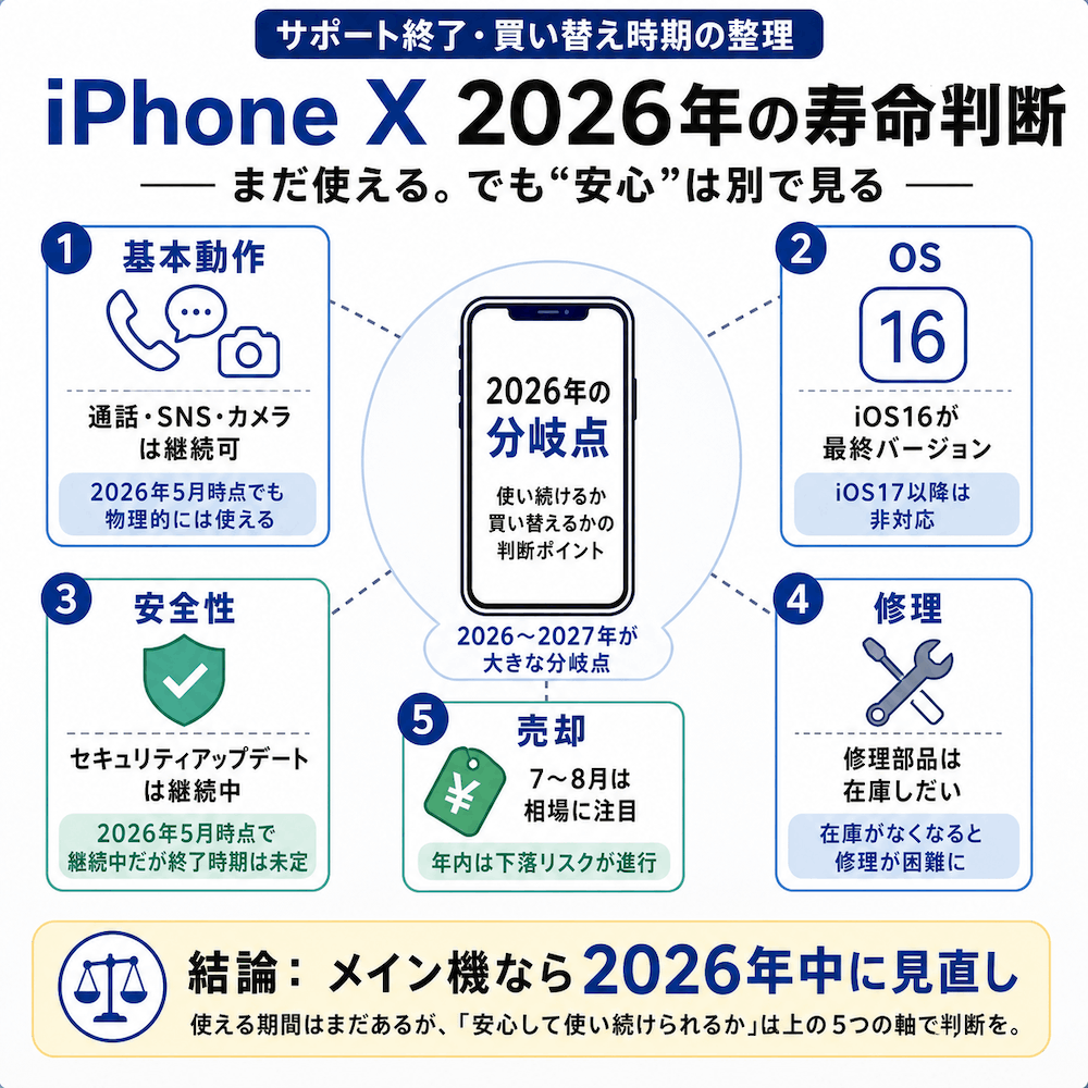iPhoneX 2026年の寿命判断